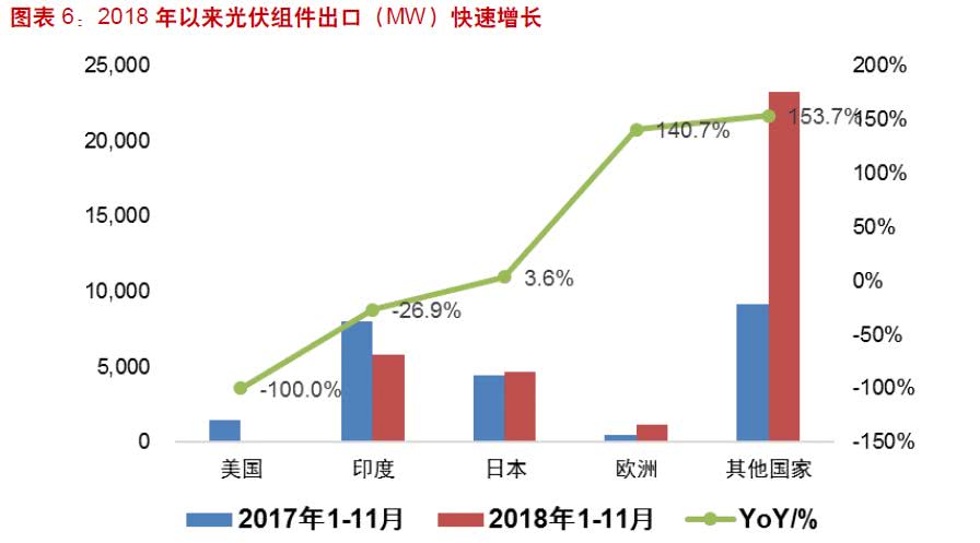 　　“531新政”效果初顯?2018年光伏行業(yè)規(guī)模增長放緩，何時走出行業(yè)低谷?