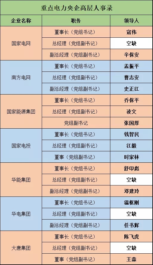 電力央企高層人事錄：頻繁大調(diào)和，要職空缺背后深意十足