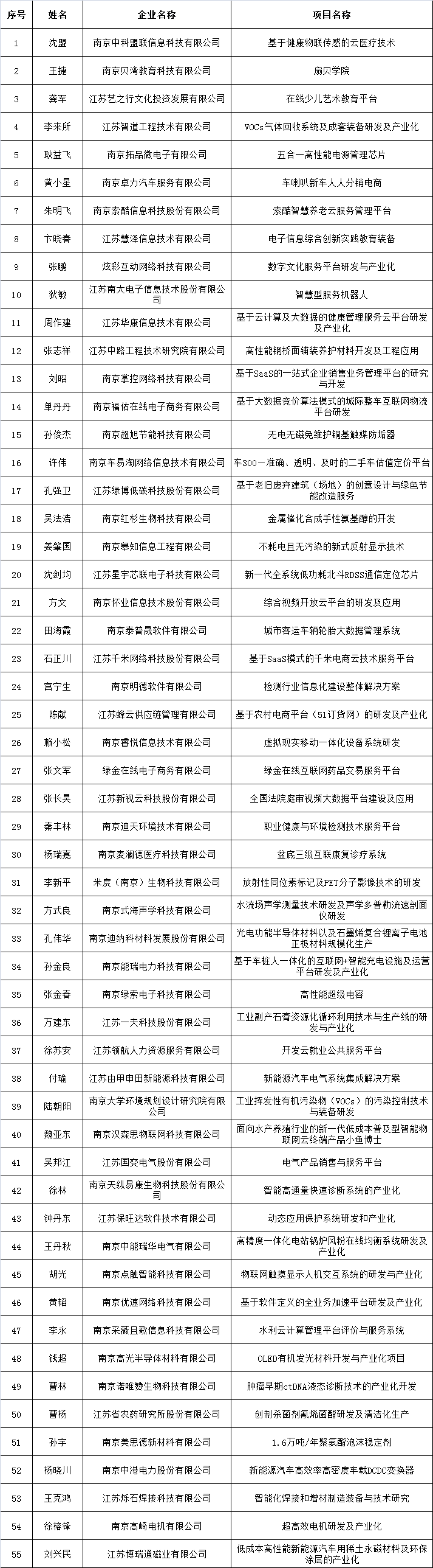 國變電氣董事長(zhǎng)吳邦江入選南京市“創(chuàng)新型企業(yè)家”