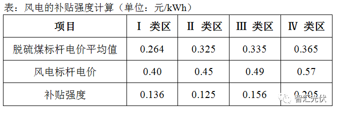 風(fēng)電已經(jīng)平價(jià)上網(wǎng)，光伏還會(huì)遠(yuǎn)嗎？