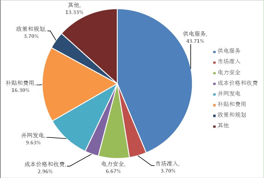 2017年11月西北能監(jiān)局12398能源監(jiān)管熱線(xiàn)投訴舉報(bào)處理情況