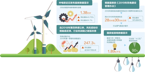 “搶裝”潮起 今年風(fēng)電裝機(jī)容量或同比增長30%-40%