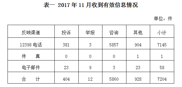 2017年11月12398能源監(jiān)管熱線(xiàn)投訴舉報(bào)處理情況