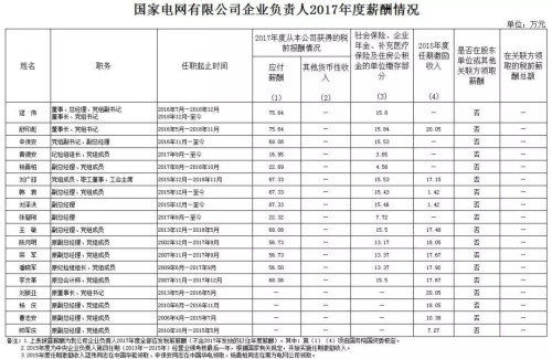 7大電力央企高層工資曝光，舒印彪、孟振平等大佬誰(shuí)年薪最高？