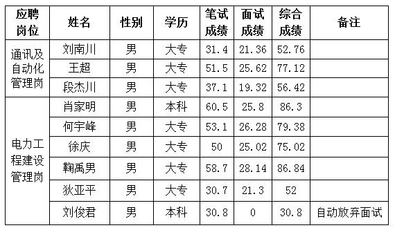 四川能投宜賓電力有限公司2016年第一批員工招聘考試成績(jī)公示