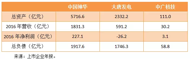 央企“拉郎配”：神華、大唐、中廣核有望合并中國巨無霸