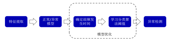 大數(shù)據(jù)思維戰(zhàn)勝小螺栓：寄云把脈風(fēng)機葉根螺栓斷裂病