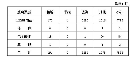 2018年1月12398能源監(jiān)管熱線(xiàn)投訴舉報(bào)處理情況