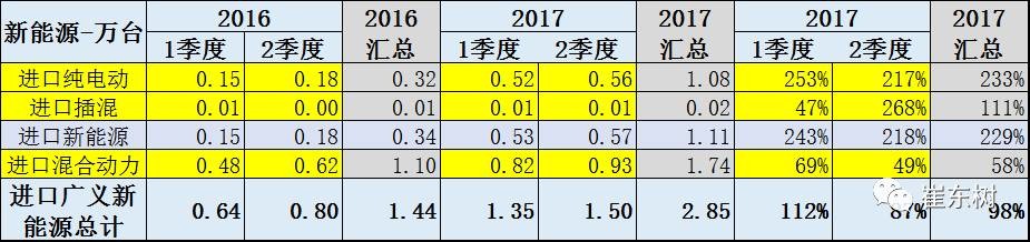 深析上半年中國(guó)進(jìn)口新能源汽車進(jìn)銷情況