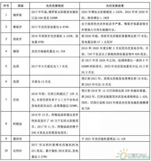 海外光伏市場：13個(gè)國家的光伏發(fā)展現(xiàn)狀及規(guī)劃