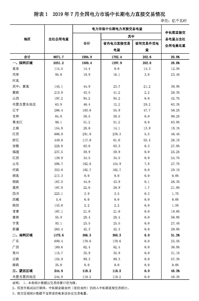 2019年7月全國電力市場交易信息