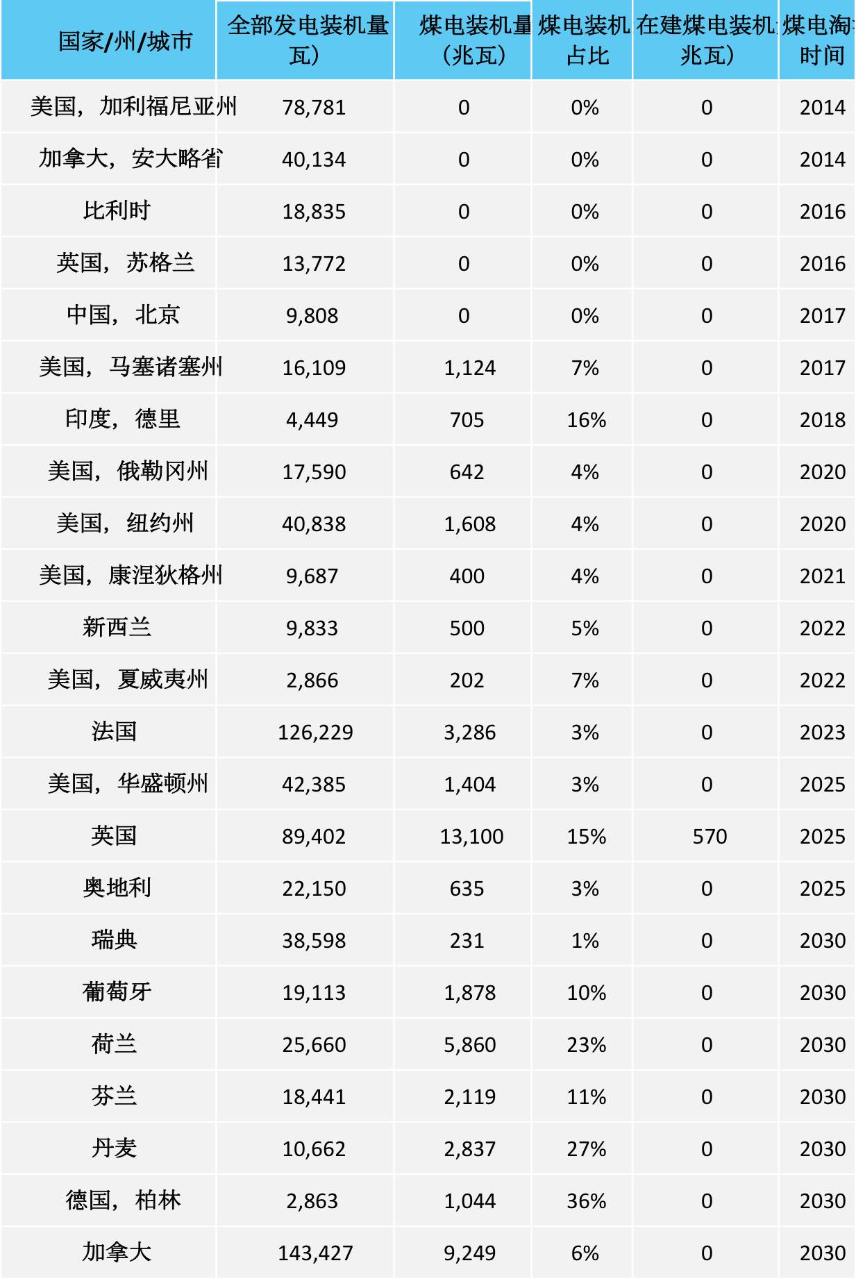 23個(gè)國(guó)家和地區(qū)正逐步淘汰煤電，近5000億美元資產(chǎn)已撤出！