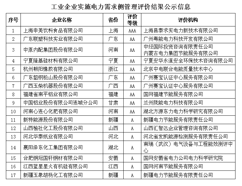 工業(yè)企業(yè)實(shí)施電力需求側(cè)管理評價(jià)結(jié)果公示