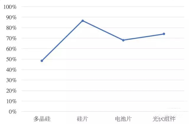 移除4座大山，中國(guó)光伏直接實(shí)現(xiàn)平價(jià)上網(wǎng)