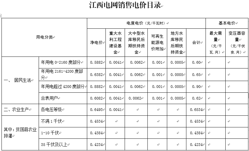 降1.81分！江西再降一般工商業(yè)電價(jià)