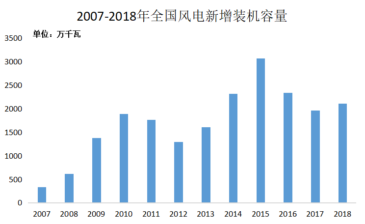 搶芯材又搶人才，風電“搶裝”如此激烈