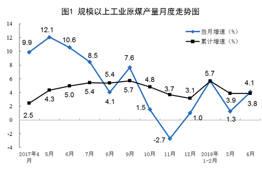 2018年4月規(guī)模以上工業(yè)原煤、天然氣、電力生產(chǎn)情況