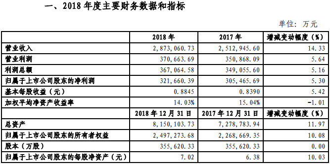 金風科技2018年凈利321660.39萬元，同比增長5.3%