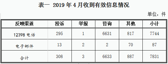 2019年4月12398能源監(jiān)管熱線(xiàn)投訴舉報(bào)處理情況