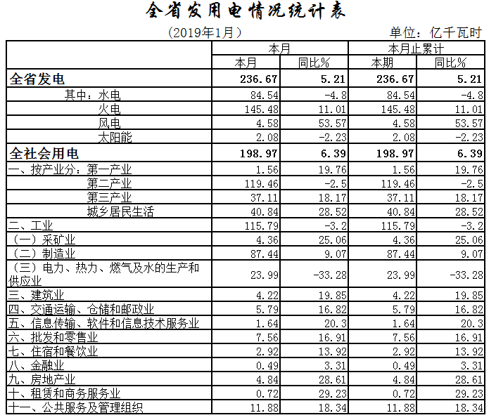 湖北1月全社會用電198.97億千瓦時(shí)