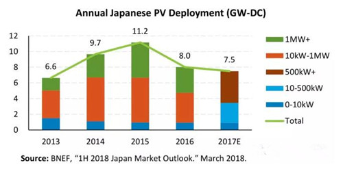 日本光伏市場連續(xù)兩年萎縮 未來主要布局大型光伏項目