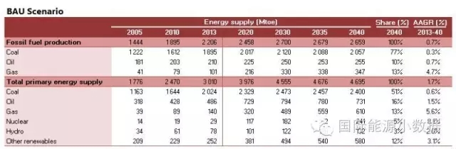 2040年中國(guó)5種能源未來