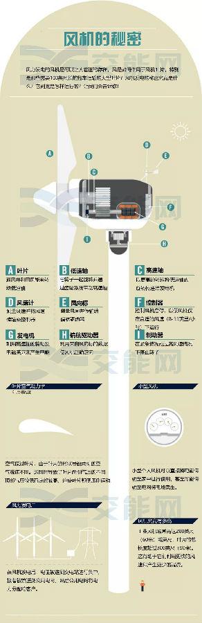 風力發(fā)電的核心—風機是如何運行的？