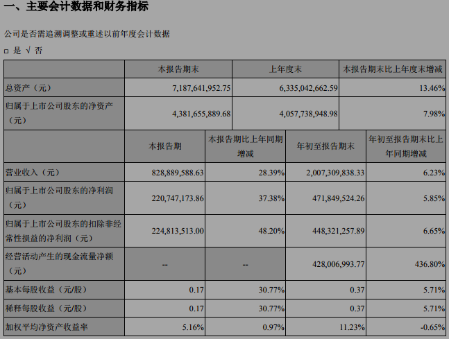 這家光伏設(shè)備龍頭企業(yè)研發(fā)投入4年增長6倍！