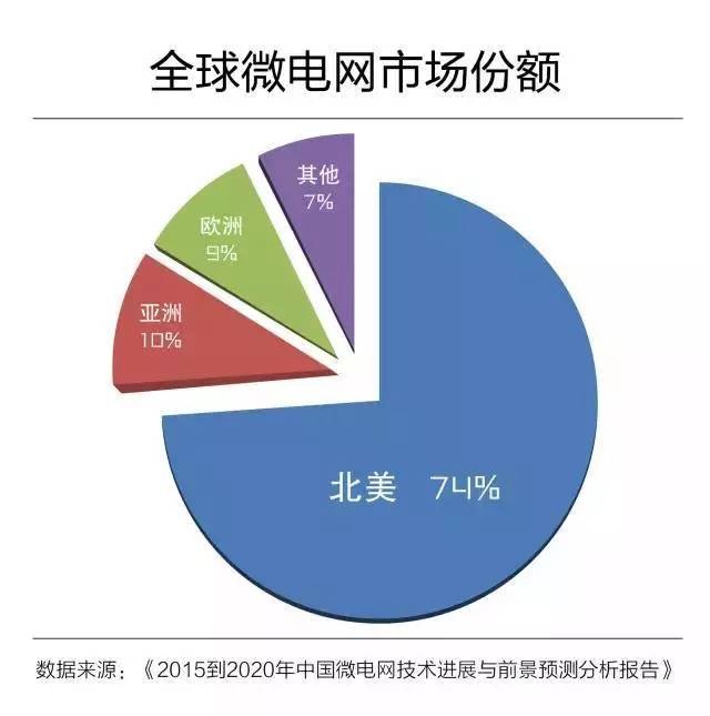 深析：微電網(wǎng)真的是國外的好嗎？