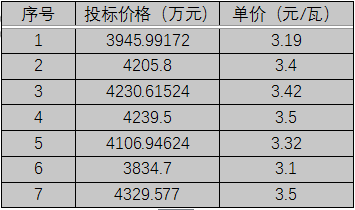 單晶3.1元/瓦、多晶2.9元/瓦以上，華潤電力、南網(wǎng)能源、粵水電近期組件招標(biāo)價格一覽