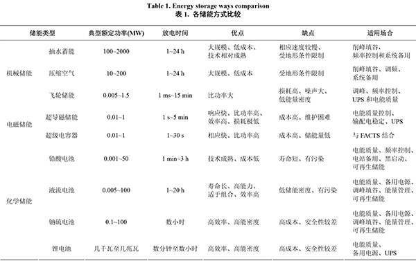 智能電網(wǎng)中大規(guī)模儲能技術(shù)研究