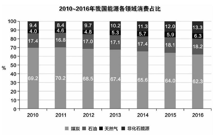 我國能源生產現新世紀以來首次負增長