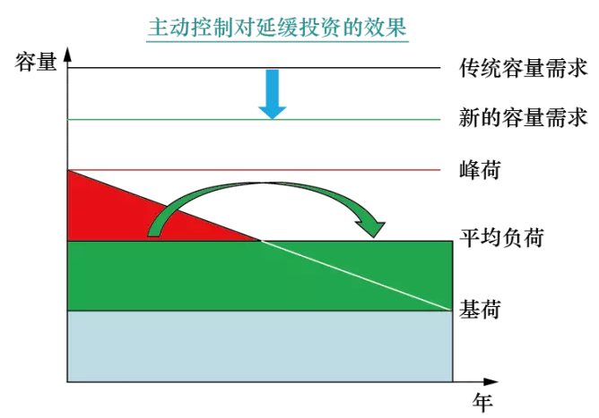 消納高占比可再生能源的智能配電網(wǎng)規(guī)劃關(guān)鍵技術(shù)