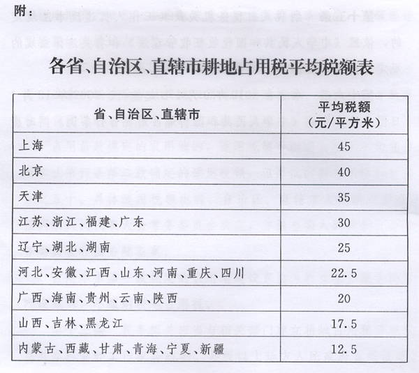 新耕地占用稅法出臺，2019年9月1日起施行