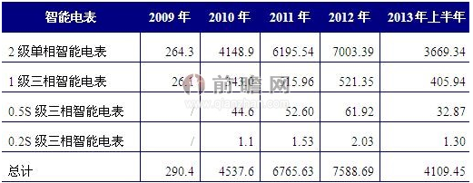 中國智能電表市場潛力巨大 智能電表行業(yè)前景廣闊