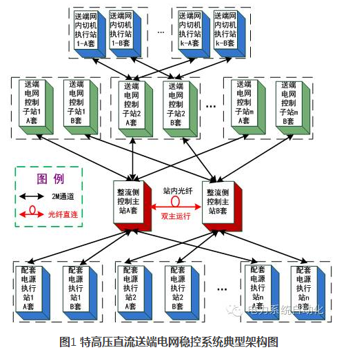 特高壓直流配套安全穩(wěn)定控制系統(tǒng)的典型設計