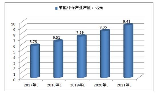 2017中國節(jié)能環(huán)保產(chǎn)業(yè)預(yù)計(jì)可達(dá)7.5萬億