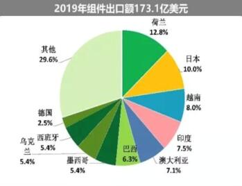 海外疫情嚴(yán)峻，七成依賴出口的中國光伏組件怎么辦?