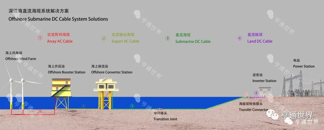 全球首根采用90℃絕緣材料 ±535kV柔性直流海纜通過試驗(yàn)