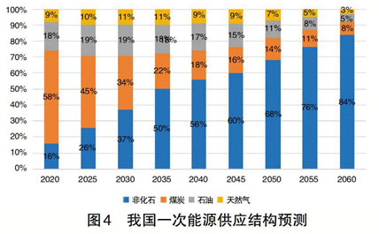 碳中和、電力系統(tǒng)脫碳與煤電退出