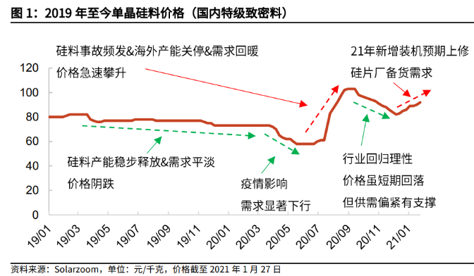 硅料熱度再起 提價鎖量態(tài)勢持續(xù)