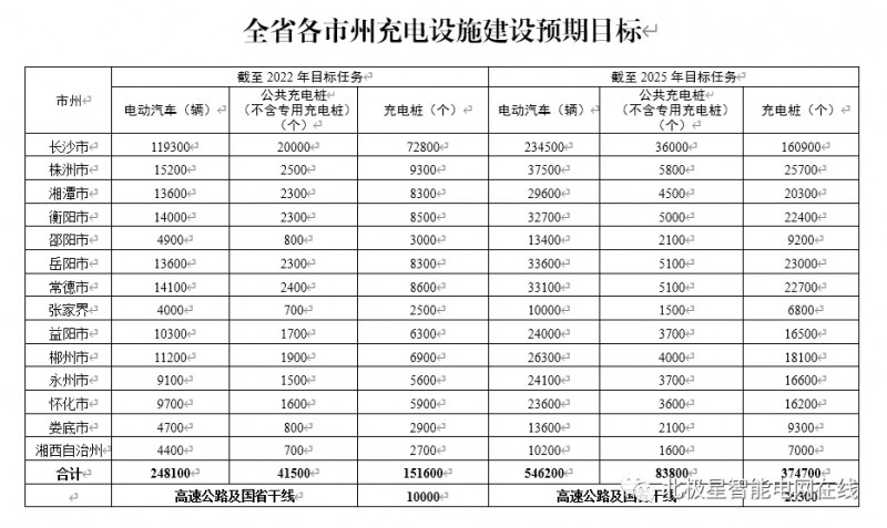 湖南：探索充電設(shè)施與智能電網(wǎng) 風光+儲能等融合發(fā)展