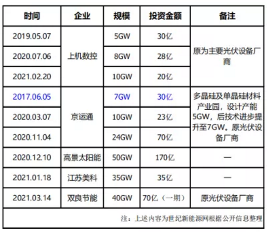 400余億“砸進”硅片 多環(huán)節(jié)價格拐點已到？