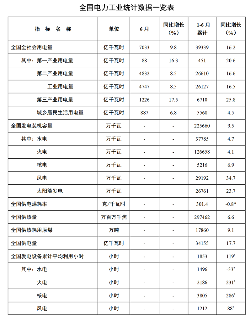 國家能源局發(fā)布2021年1-6月份全國電力工業(yè)統(tǒng)計數(shù)據(jù)