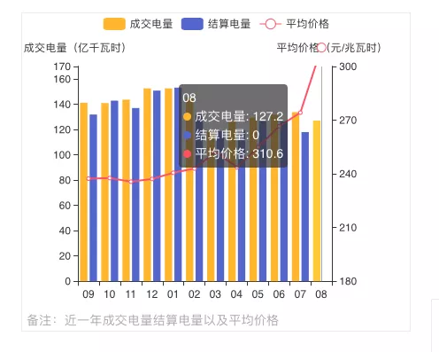 蒙西2021年發(fā)電量調(diào)控征求意見: 競、平價風(fēng)、光項目保量保價小時數(shù)降至400/300h