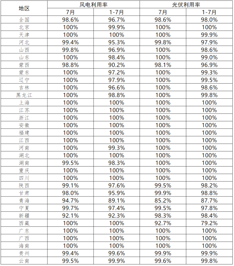 青海、西藏光伏利用率偏低！7月各省新能源并網(wǎng)消納情況正式公布