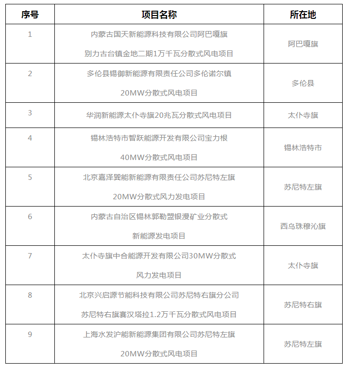 錫盟能源局公示2021年分散式風電、分布式光伏項目競爭優(yōu)選結(jié)果