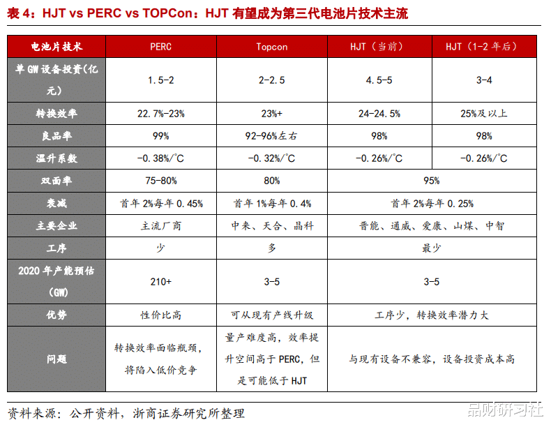 HJT電池：光伏電池片重大技術(shù)變革！