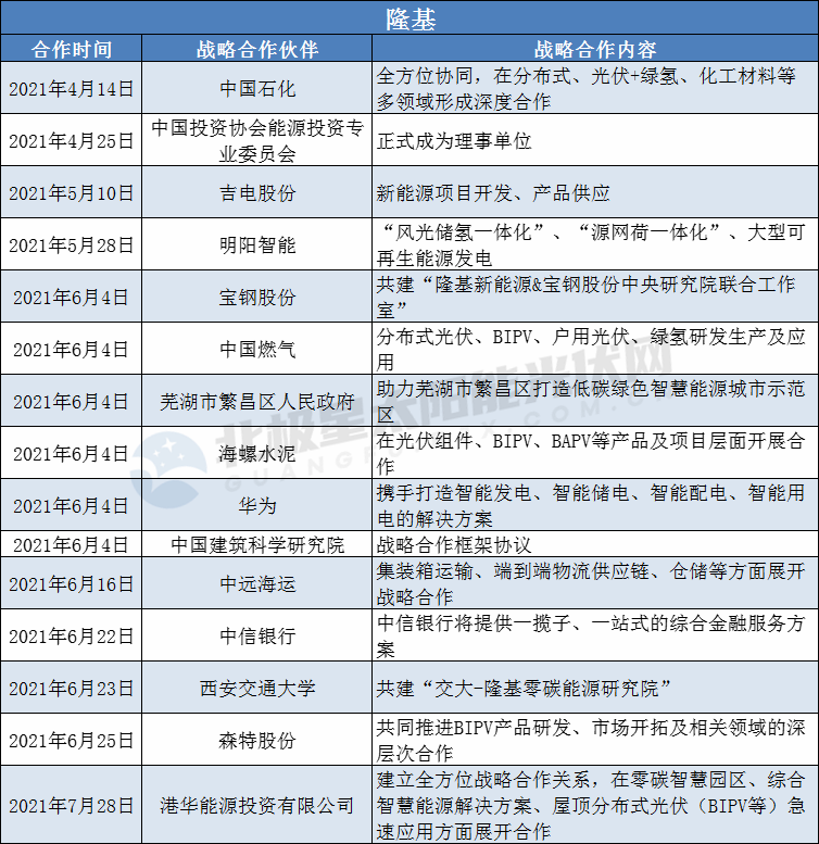 隆基、陽光、華為、晶澳等光伏龍頭擴(kuò)大“朋友圈”： 簽訂超100個(gè)戰(zhàn)略合作協(xié)議