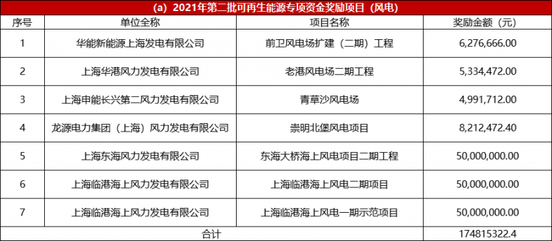 光伏2.68億、風電1.75億 上海市2021年度第二批可再生能源專項資金撥付計劃（草案）公示